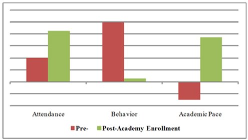 AdvancePath Graphic pre and post Academy attendance performance